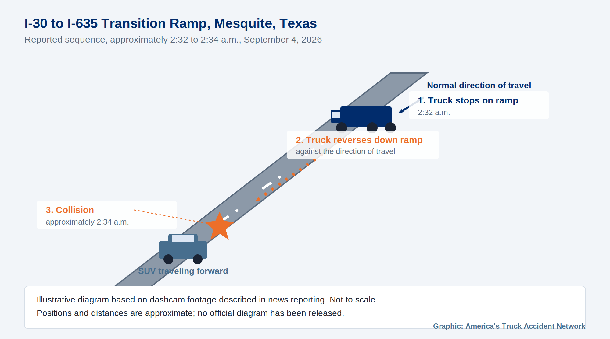 Diagram showing a semi-truck stopped on a freeway transition ramp, then backing down the ramp against the flow of traffic before an SUV strikes its rear end in the dark