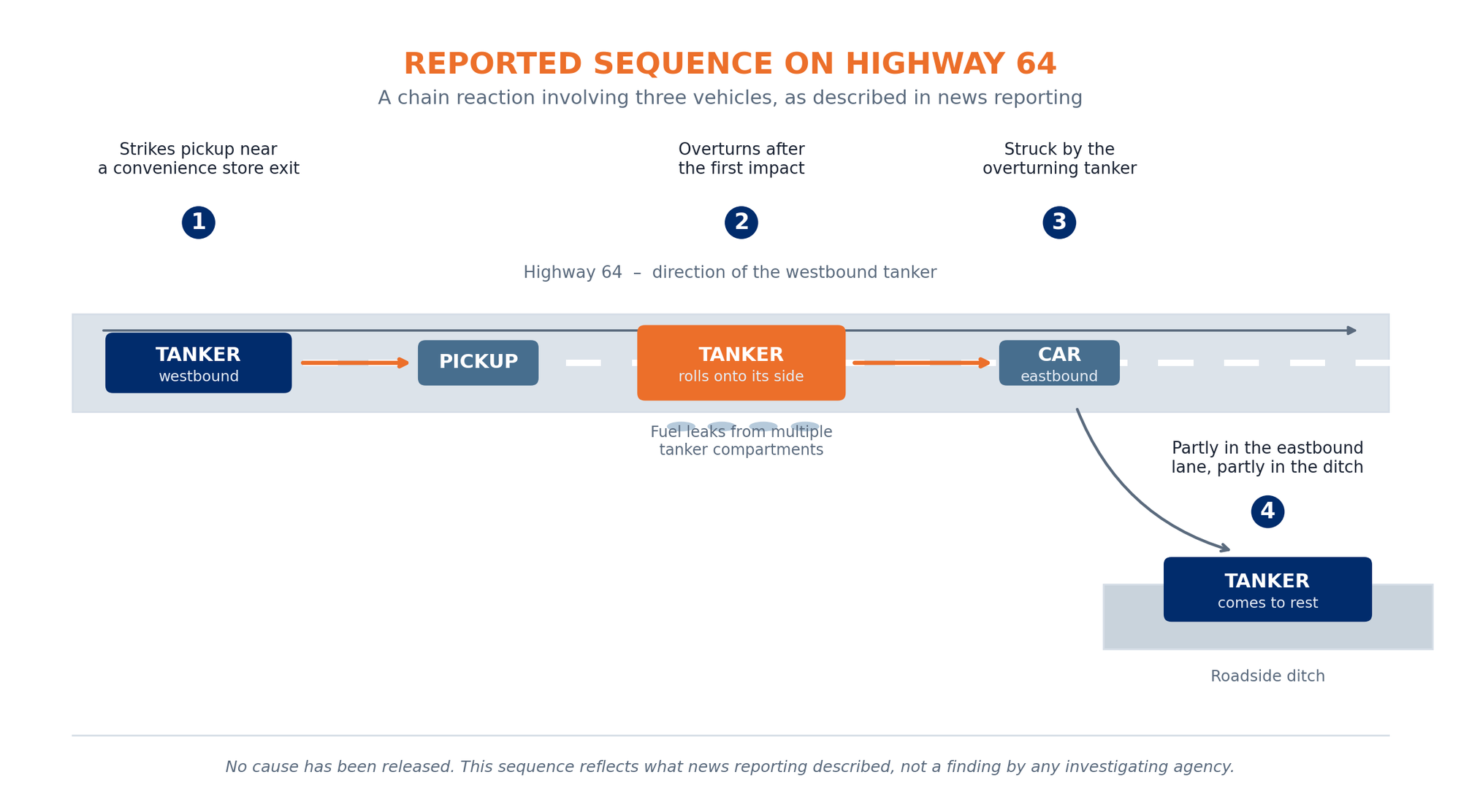 Diagram of the reported sequence on Highway 64: a westbound fuel tanker strikes a pickup truck near a convenience store exit, rolls onto its side while leaking fuel from multiple compartments, strikes an eastbound car, and comes to rest partly in the eastbound lane and partly in a roadside ditch.