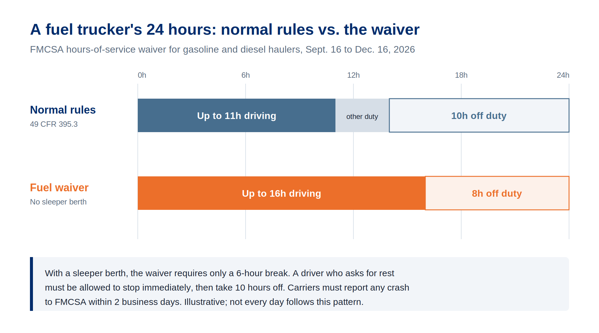 Comparison chart of a normal truck driver day with an 11-hour driving limit and 10 hours off duty, versus the FMCSA fuel waiver day with up to 16 hours of driving and a 6 to 8 hour rest break