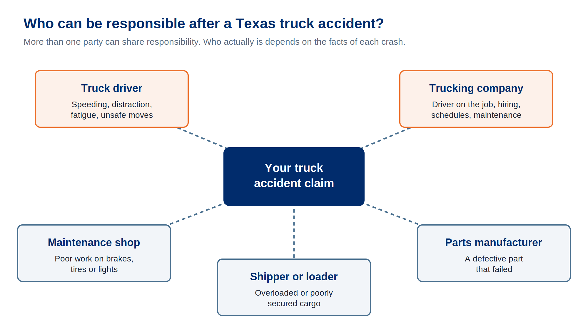 Diagram showing the parties that can share responsibility for a Texas truck accident: the truck driver, the trucking company, a maintenance shop, a shipper or cargo loader, and a parts manufacturer