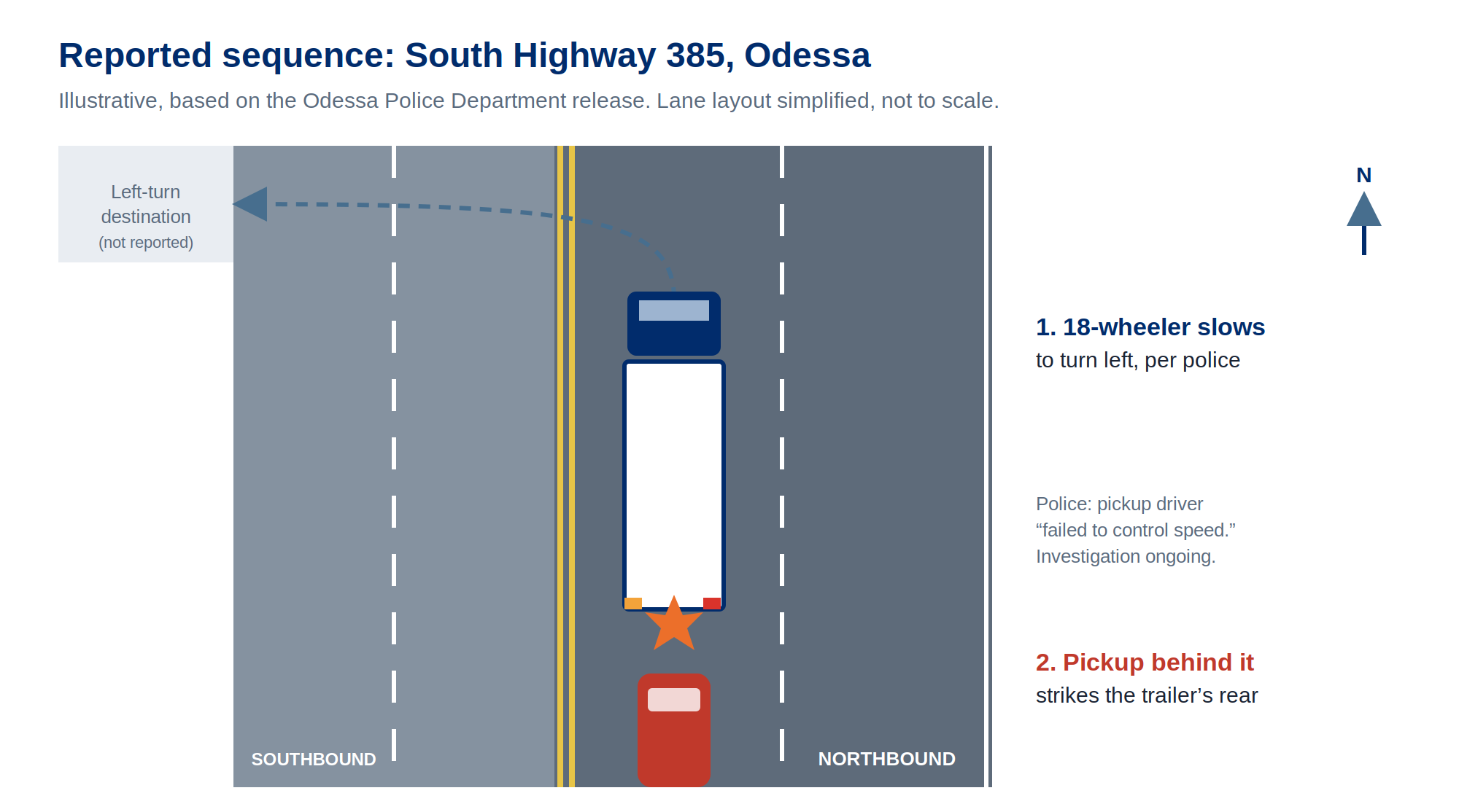 Diagram of a northbound 18-wheeler slowing in the left lane to turn left, with a northbound pickup truck approaching directly behind it on a divided highway